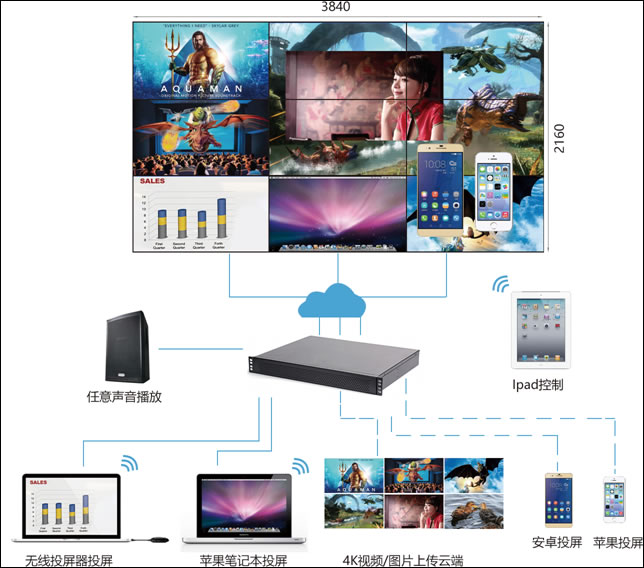 九屏（3X3）“云媒體”多功能解決方案